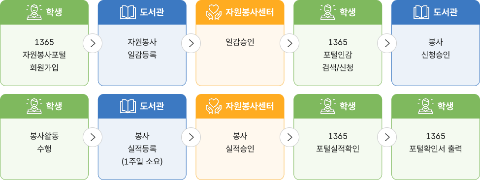 학생봉사 업무 처리절차