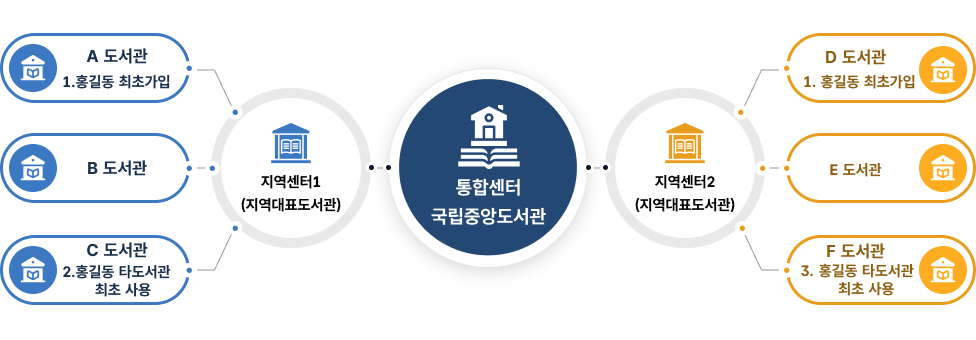 통합도서서비스 모형 - A도서관, B도서관, C도서관이 지역센터1을 통해 통합센터와 연결되고, D도서관, E도서관, F도서관이 지역센터2를 통해 통합센터와 연결되는 구조