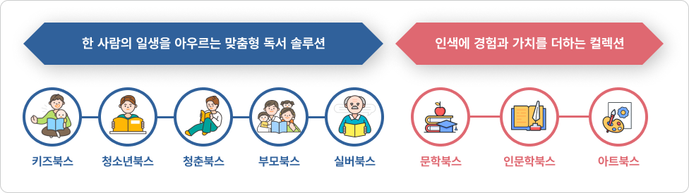 서비스 구성 - 한 사람의 일생을 아우르는 맞춤형 독서 솔루션(키즈북스, 청소년북스, 청춘북스, 부모북스, 실버북스)과 인생에 경험과 가치를 더하는 컬렉션(문학북스, 인문학북스, 아트북스)