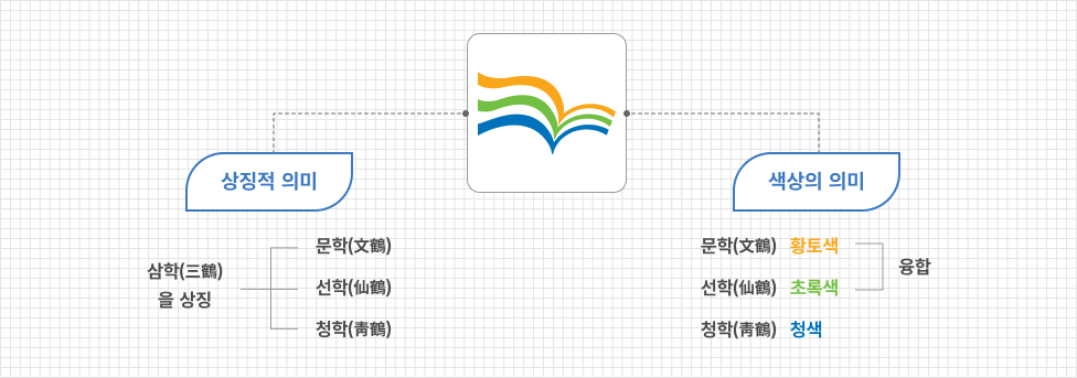 연수구립도서관 상징 다이어그램